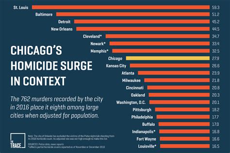 Recent FBI statistics show the murder rate per 100,000 inhabitants in Baltimore is 43. . Crime rate cancun vs chicago